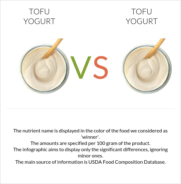Tofu yogurt vs Tofu yogurt infographic