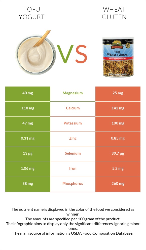 Tofu yogurt vs Wheat gluten infographic