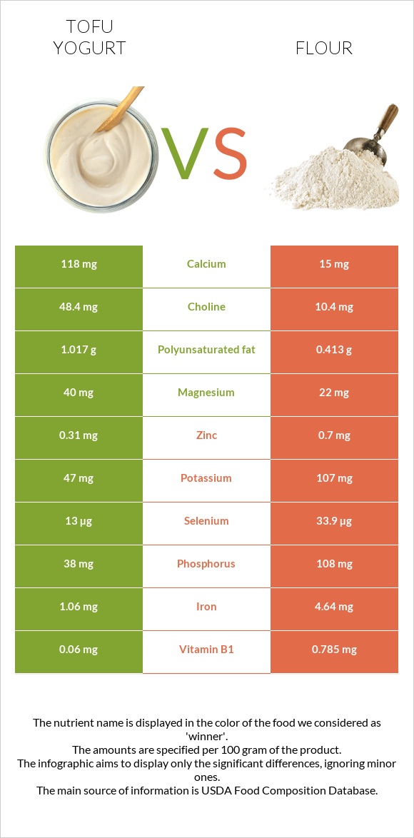 Տոֆույոգուրտ vs Ալյուր infographic