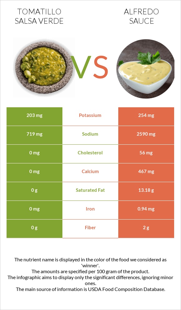 Tomatillo Salsa Verde vs Alfredo sauce infographic
