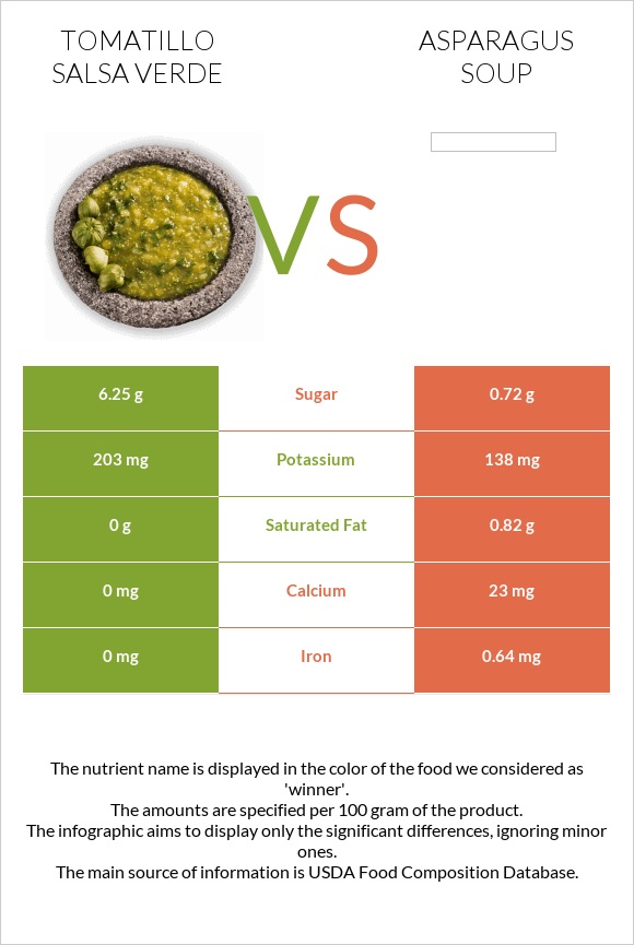 Tomatillo Salsa Verde vs Asparagus soup infographic