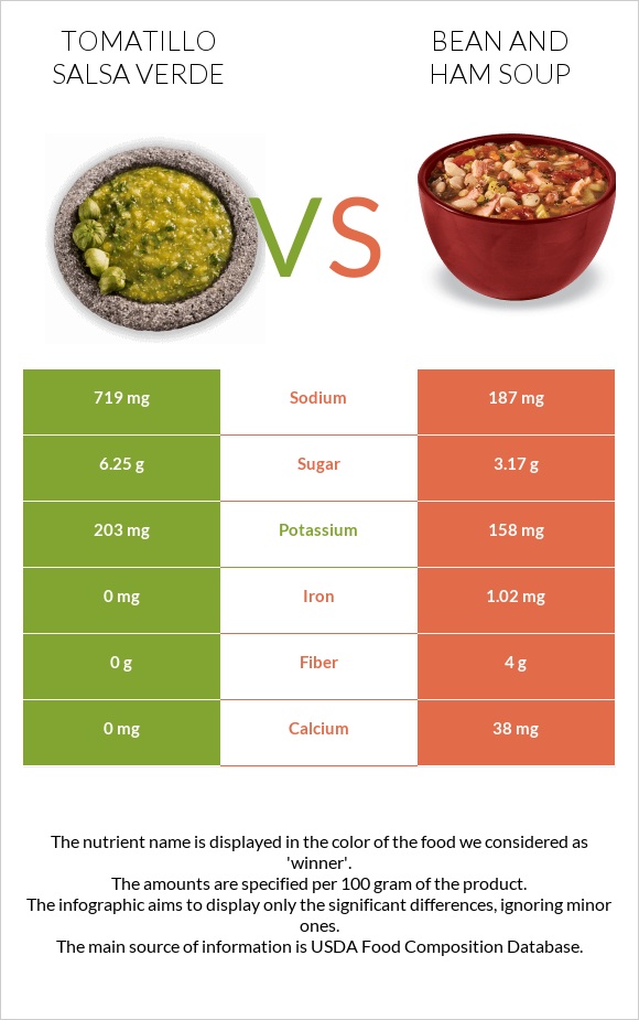 Tomatillo Salsa Verde vs Bean and ham soup infographic