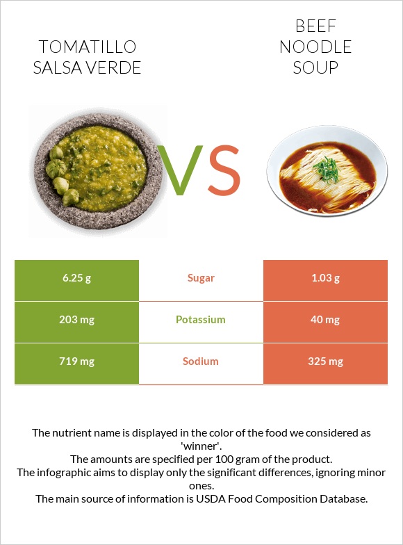 Tomatillo Salsa Verde vs Տավարի մսով և լապշայով ապուր infographic