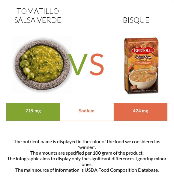 Tomatillo Salsa Verde vs Bisque infographic