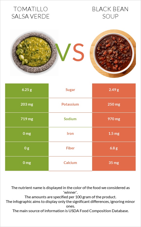 Tomatillo Salsa Verde vs Black bean soup infographic