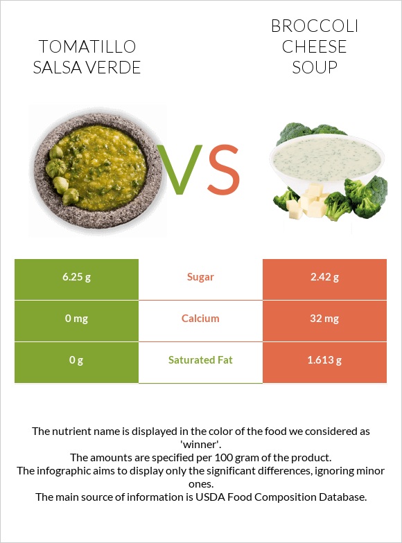 Tomatillo Salsa Verde vs Կրեմ պանրի բրոկոլիով ապուր infographic