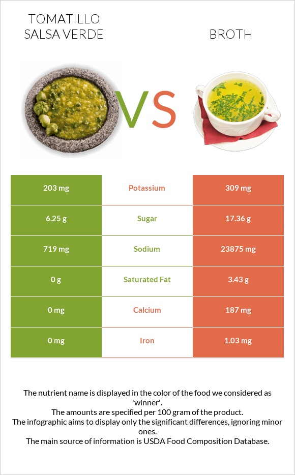 Tomatillo Salsa Verde vs Բուլիոն infographic