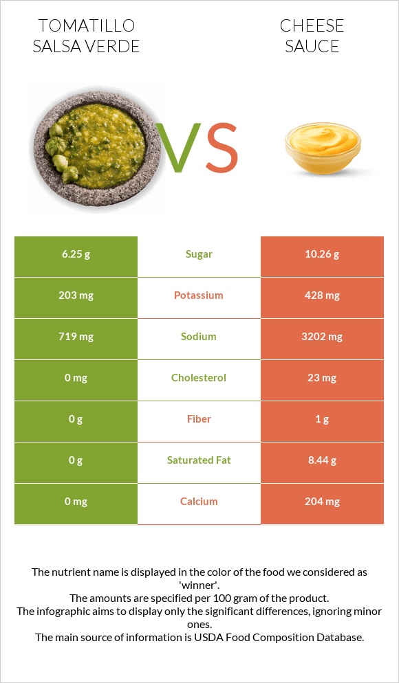 Tomatillo Salsa Verde vs Cheese sauce infographic