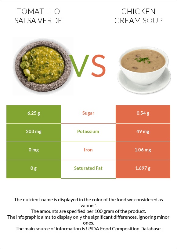 Tomatillo Salsa Verde vs Հավի կրեմով ապուր infographic