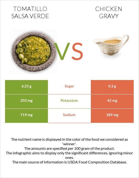 Tomatillo Salsa Verde vs Հավի սոուս infographic