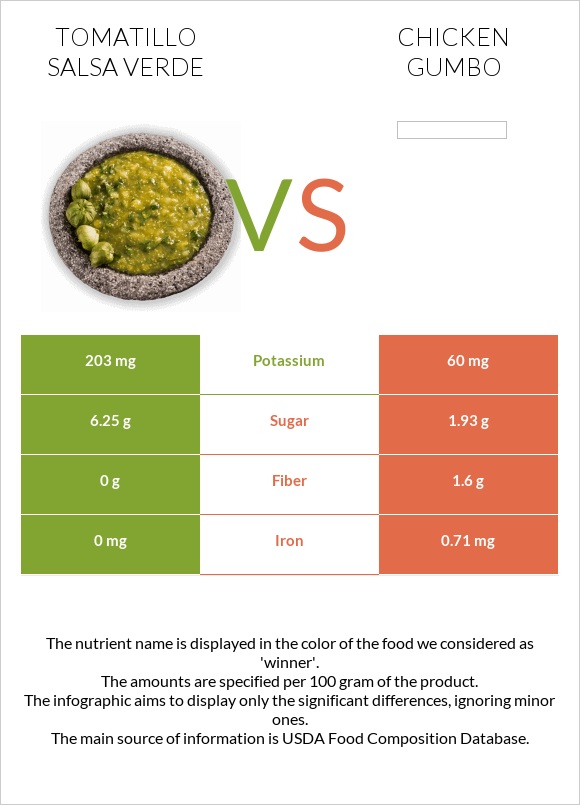 Tomatillo Salsa Verde vs Հավի գամբո infographic