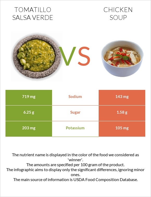 Tomatillo Salsa Verde vs Հավով ապուր infographic