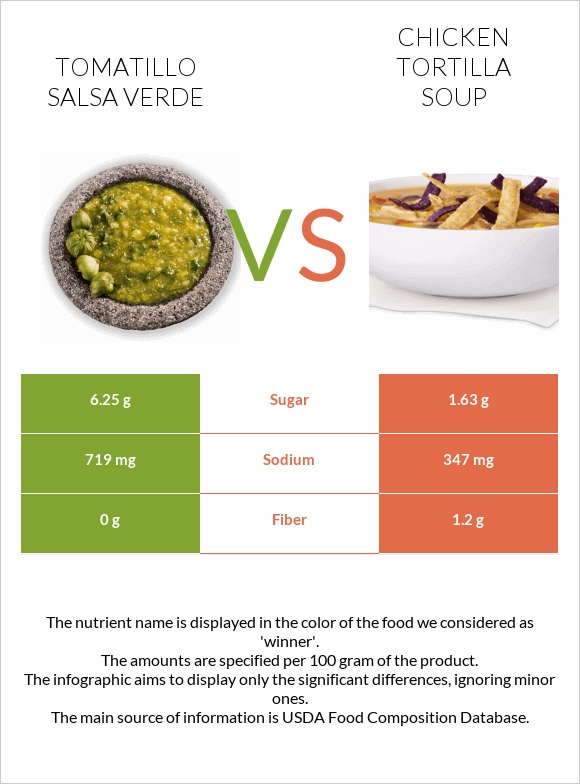 Tomatillo Salsa Verde vs Chicken tortilla soup infographic
