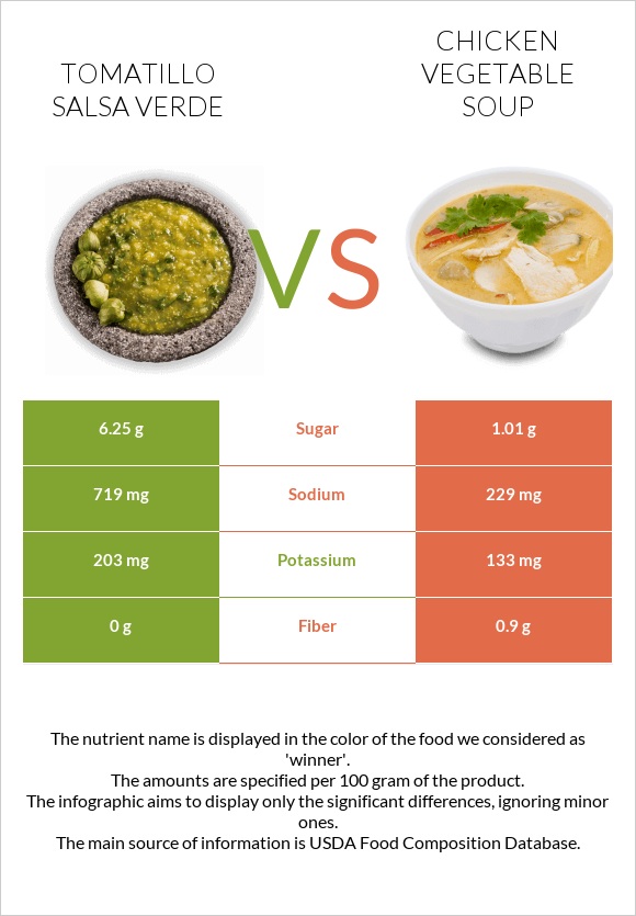 Tomatillo Salsa Verde vs Հավի մսով և բանջարեղենով ապուր infographic