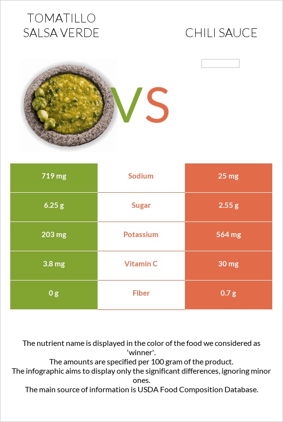 Tomatillo Salsa Verde vs Չիլի սոուս infographic