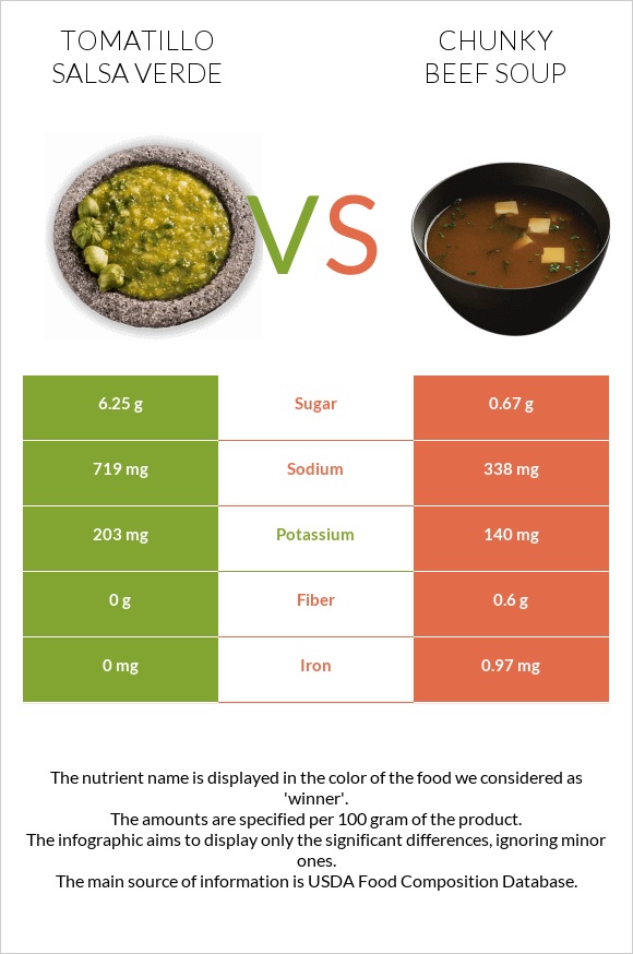 Tomatillo Salsa Verde vs Տավարի մսով ապուր infographic