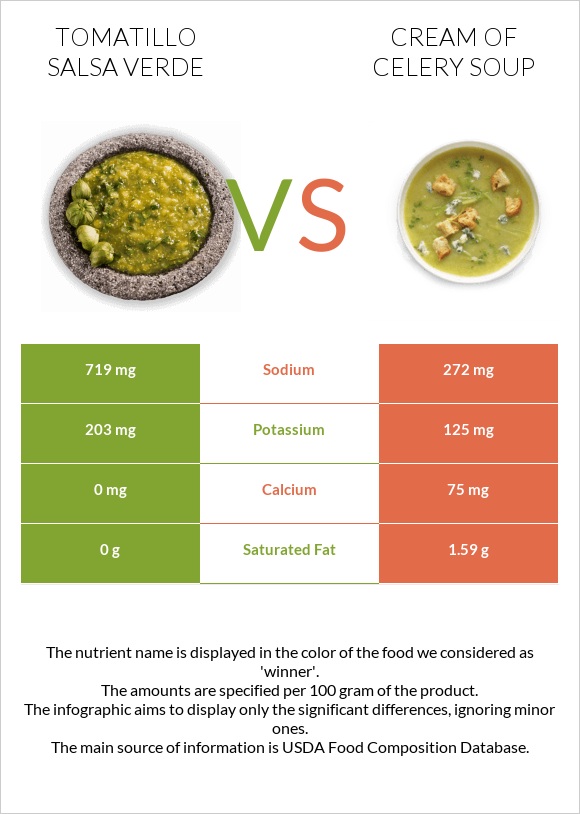 Tomatillo Salsa Verde vs Նեխուրով կրեմ ապուր infographic