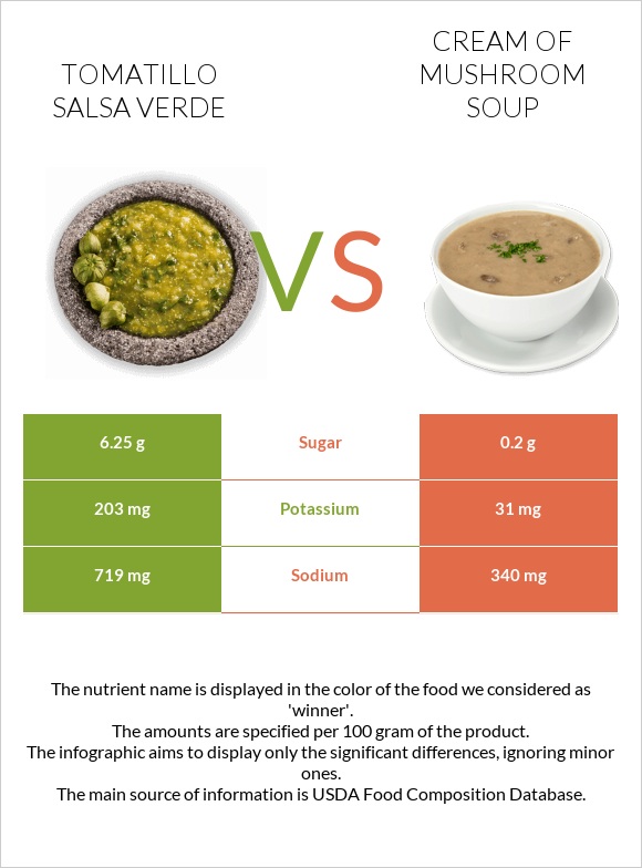 Tomatillo Salsa Verde vs Cream of mushroom soup infographic