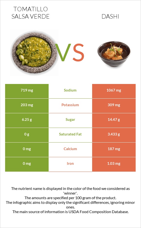 Tomatillo Salsa Verde vs Dashi infographic