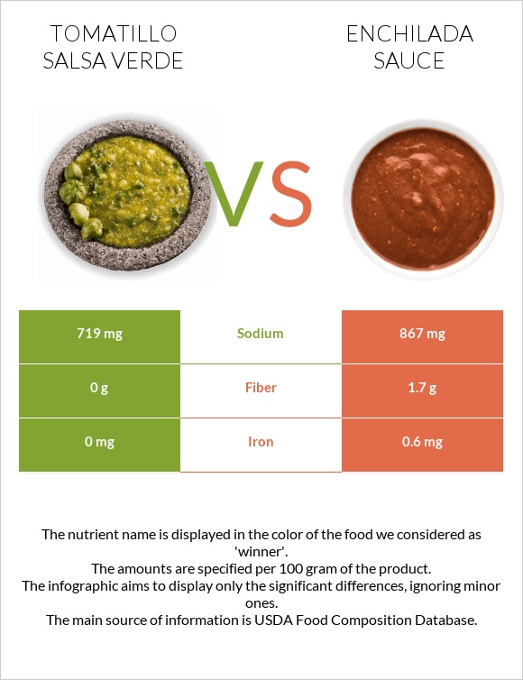 Tomatillo Salsa Verde vs Էնխիլադա սոուս infographic