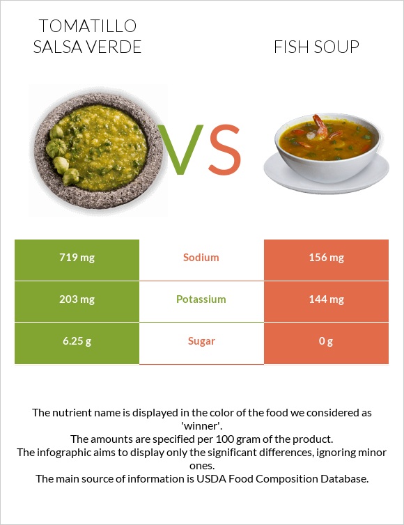 Tomatillo Salsa Verde vs Fish soup infographic