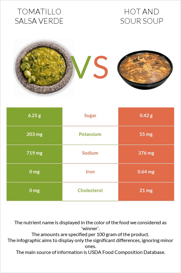 Tomatillo Salsa Verde vs Hot and sour soup infographic
