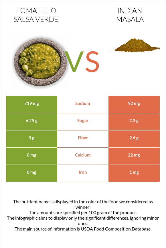 Tomatillo Salsa Verde vs Հնդկական մասալա infographic