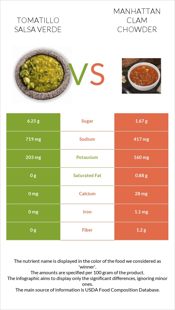 Tomatillo Salsa Verde vs Manhattan Clam Chowder infographic
