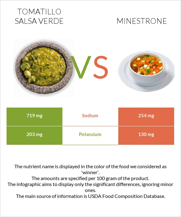 Tomatillo Salsa Verde vs Minestrone infographic