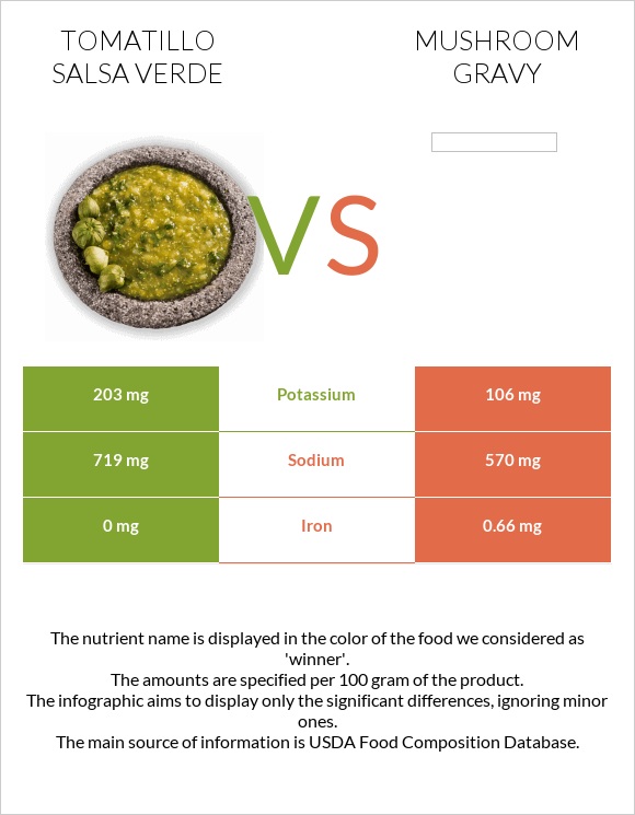 Tomatillo Salsa Verde vs Mushroom gravy infographic