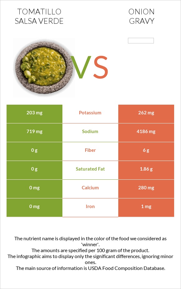 Tomatillo Salsa Verde vs Սոխով սոուս infographic