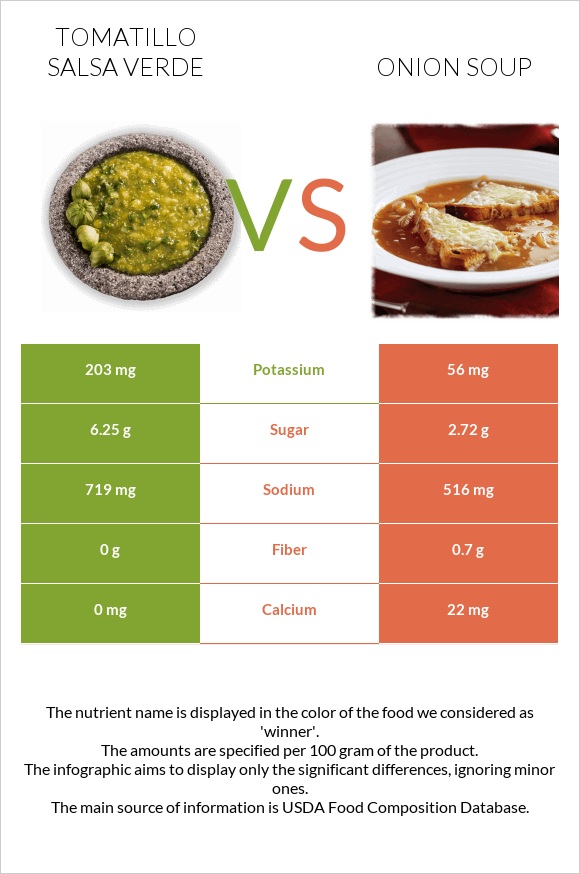Tomatillo Salsa Verde vs Սոխով ապուր infographic