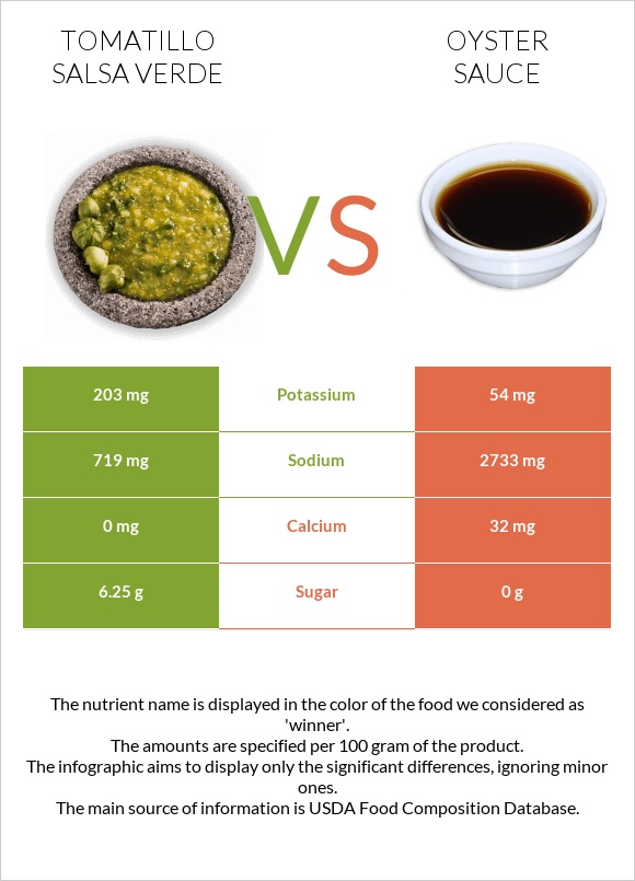 Tomatillo Salsa Verde vs Ոստրեի սոուս infographic