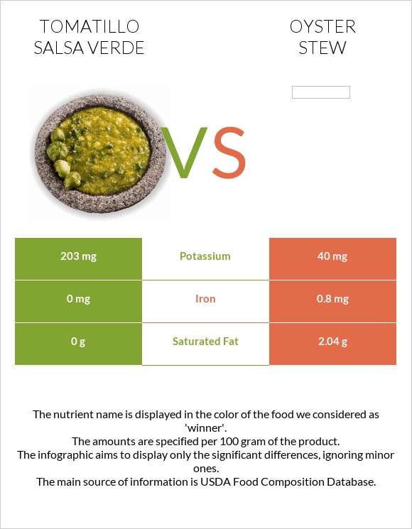 Tomatillo Salsa Verde vs Oyster stew infographic