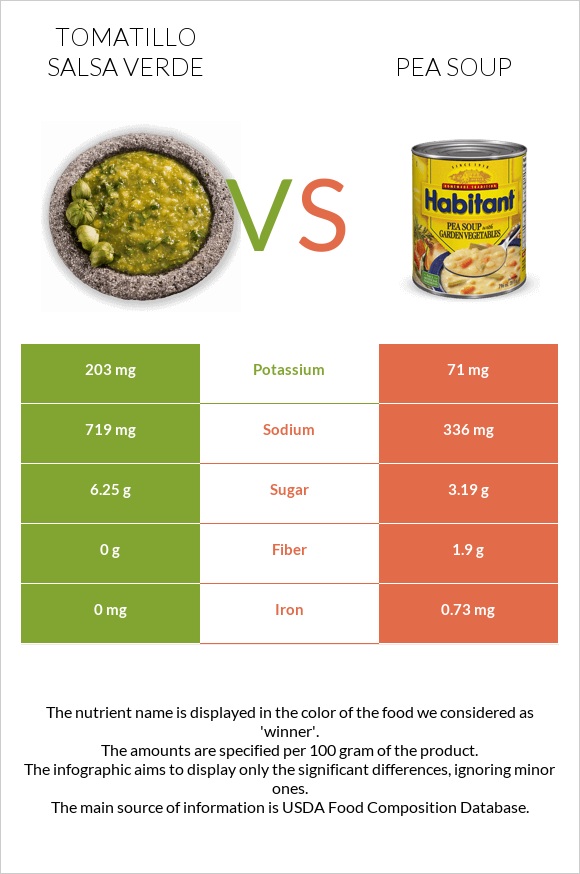 Tomatillo Salsa Verde vs Pea soup infographic