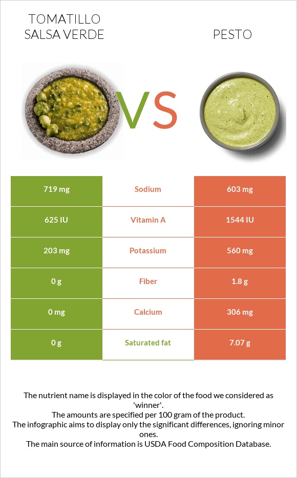 Tomatillo Salsa Verde vs Pesto infographic