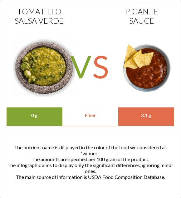 Tomatillo Salsa Verde vs Picante sauce infographic