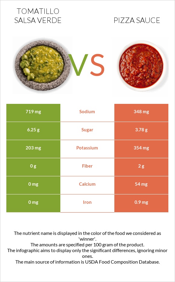 Tomatillo Salsa Verde vs Պիցցայի սոուս infographic