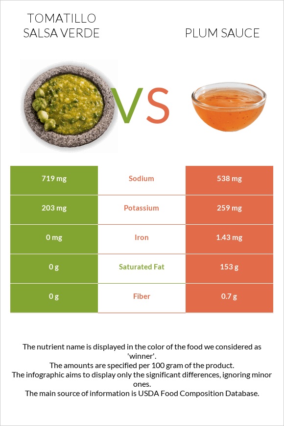 Tomatillo Salsa Verde vs Plum sauce infographic