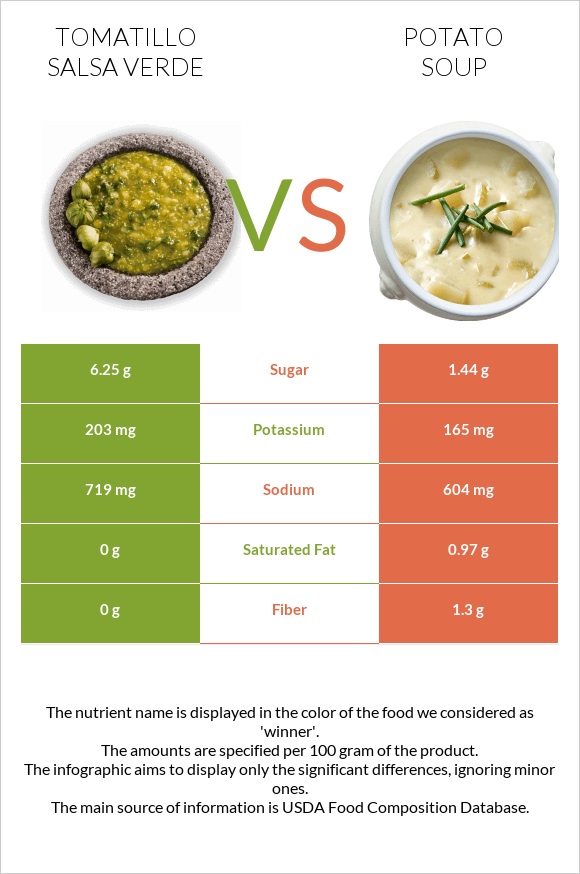 Tomatillo Salsa Verde vs Կարտոֆիլով ապուր infographic