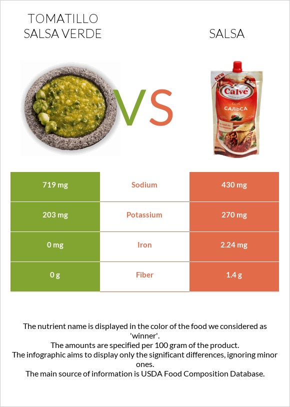 Tomatillo Salsa Verde vs Սալսա սոուս infographic