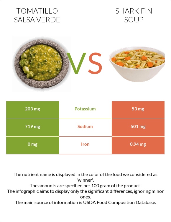 Tomatillo Salsa Verde vs Shark fin soup infographic