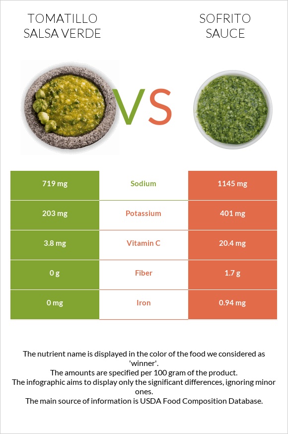 Tomatillo Salsa Verde vs Սոֆրիտո սոուս infographic
