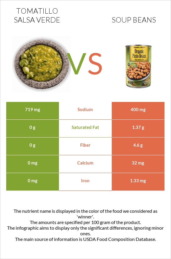 Tomatillo Salsa Verde vs Լոբով ապուր infographic