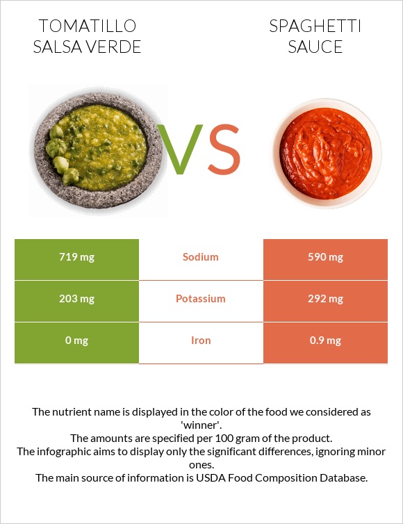 Tomatillo Salsa Verde vs Spaghetti sauce infographic