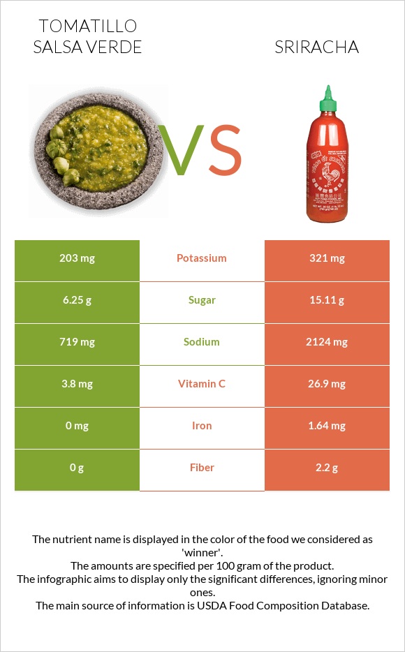 Tomatillo Salsa Verde vs Sriracha infographic