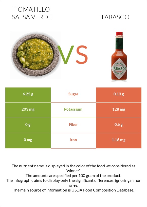 Tomatillo Salsa Verde vs Տաբասկո infographic