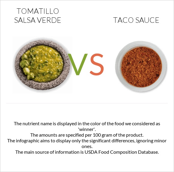 Tomatillo Salsa Verde vs Տակո սոուս infographic