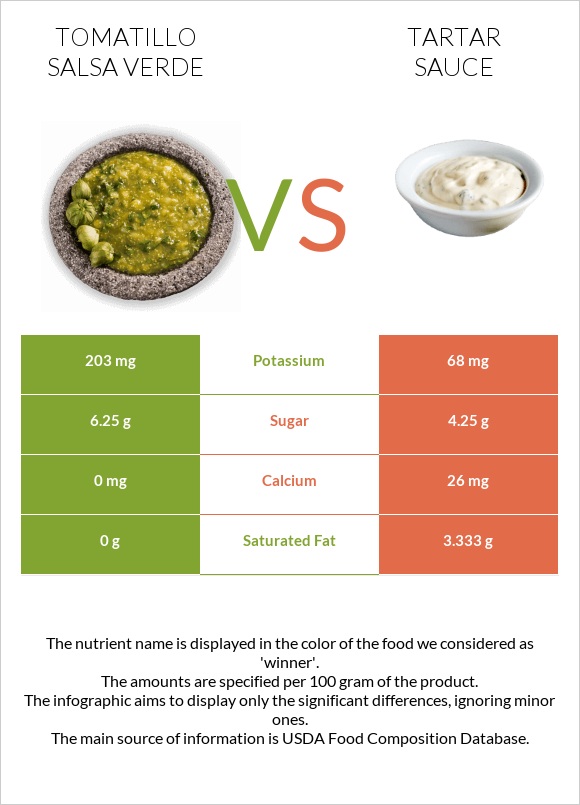 Tomatillo Salsa Verde vs Tartar sauce infographic