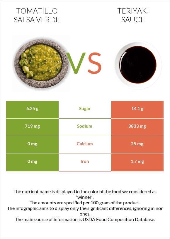 Tomatillo Salsa Verde vs Teriyaki sauce infographic